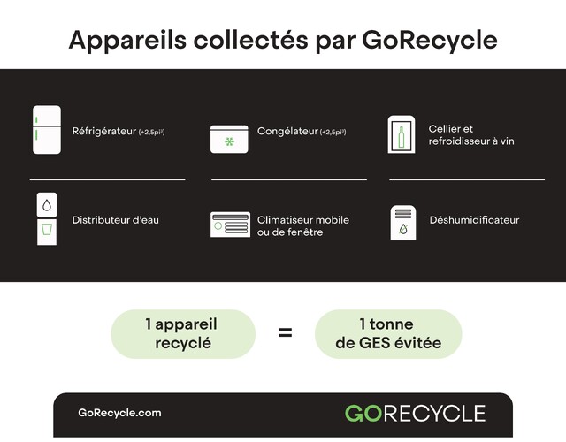 Recyclé vos appareils réfrigérants